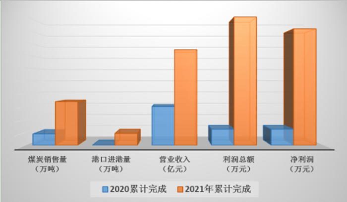 10、經(jīng)營業(yè)績